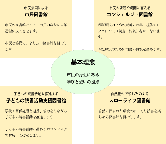 光市立図書館運営方針